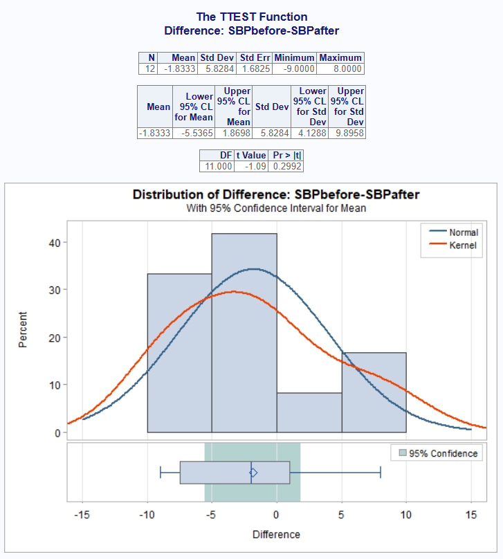 Proc ttest example chart 1