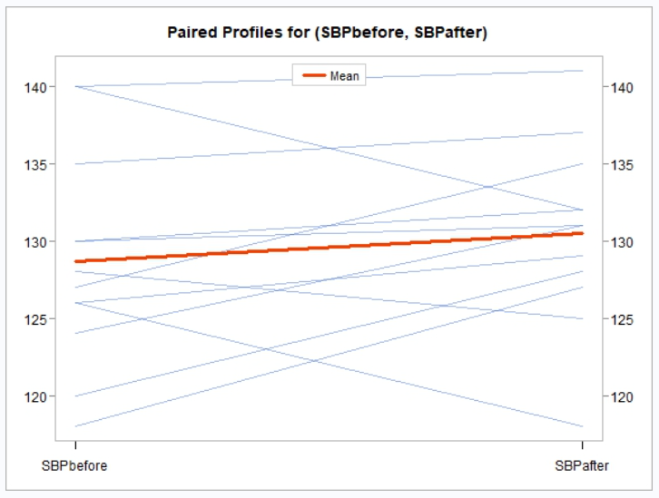 Proc ttest example chart 2