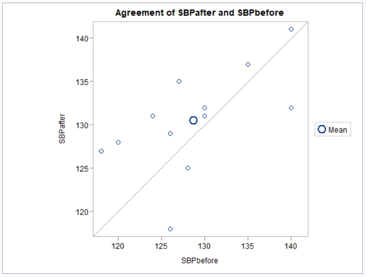 Proc ttest example chart 3