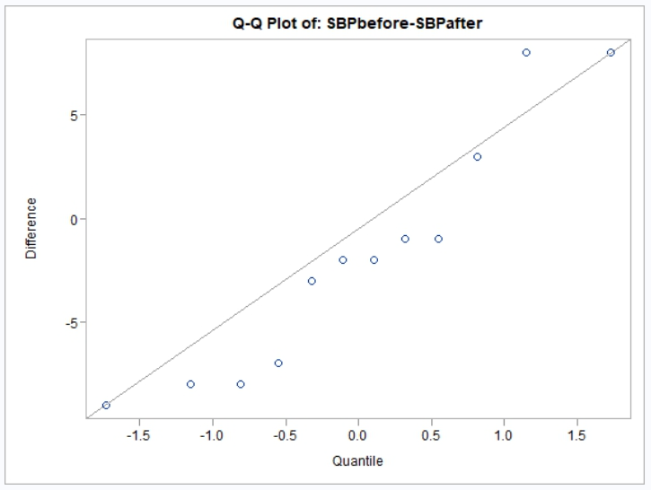 Proc ttest example chart 4